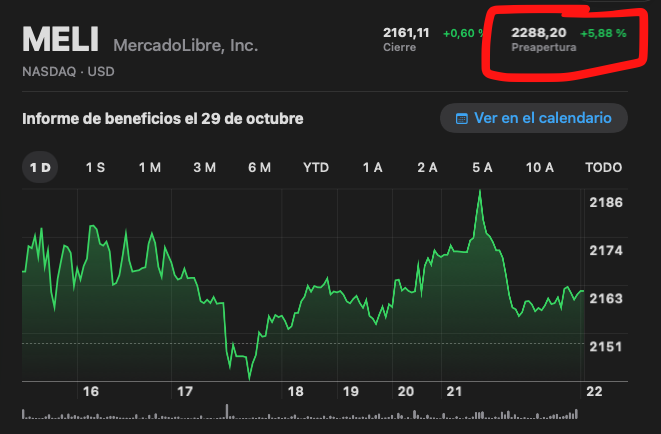 La libertad avanza…
y Mercado Libre vuela: +6% en preapertura 💥
¿Casualidad o el mercado votando? 🇦🇷
#MELI #MercadoLibre #Argentina #Nasdaq