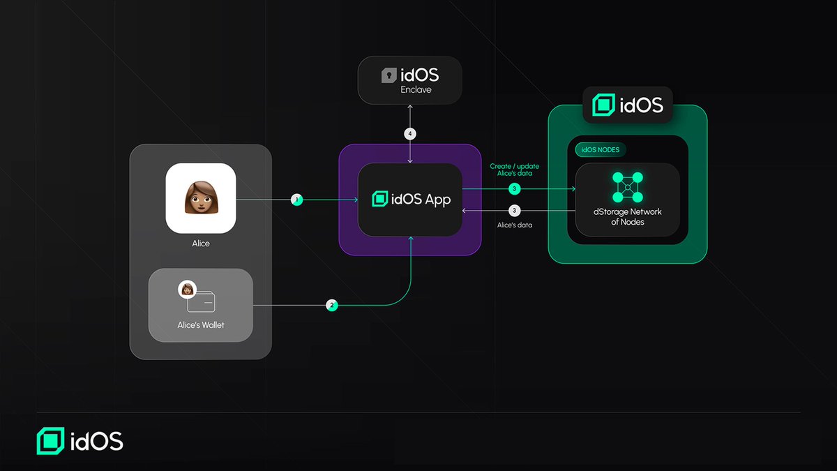 idOS_network's tweet image. idOS is a self-custodial system.
From you idOS Profile, you can:
- Add data
- Remove or revoke access to data
- Add new wallets as signers
Hint: add multiple wallets to your profile, so you don't lose access to idOS even if you lose 1 wallet.