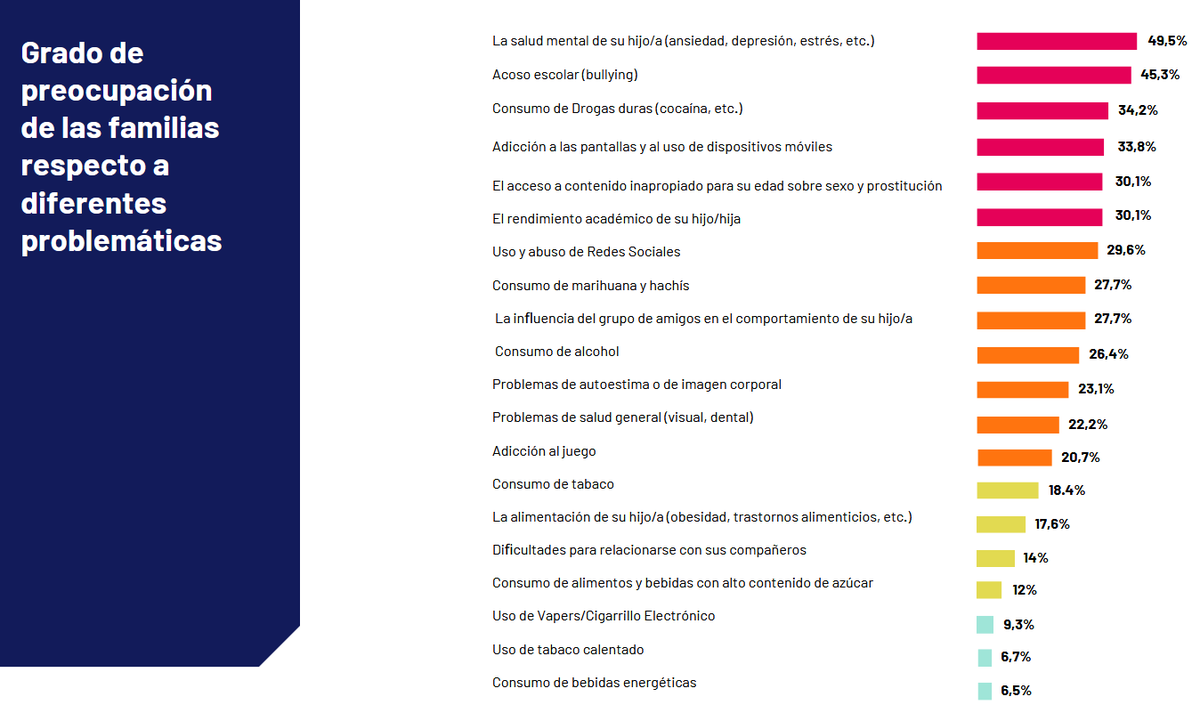Les famílies de menors demanen ajuda per temes que poden afectar els seus fills.
Segons un estudi de <a href="/fundinocente/">Fundación Inocente</a> un 39% de famílies demanen eines per gestionar l'adolescència. 
Doncs vinga! Us animo a demanar als centres educatius xerrades per millorar!