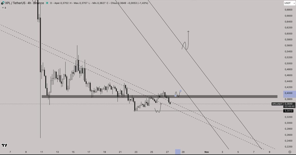 rekt_professor's tweet photo. Will $XPL show us its true potential one day?

Big week incoming, let's see how it reacts.

-Prof. https://t.co/jgIHgbr7Oj