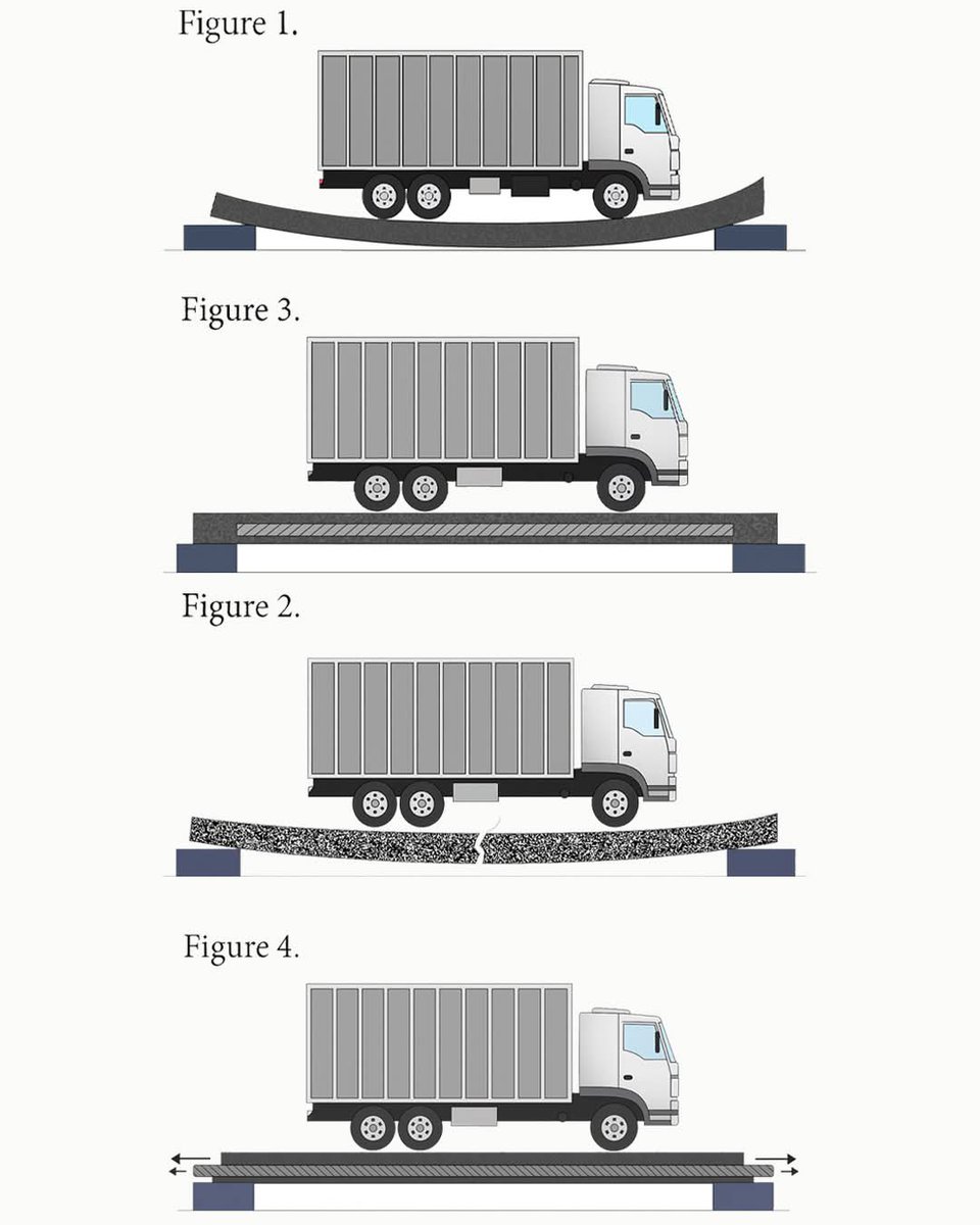 EngInfinityCo's tweet image. The images illustrate the concepts of bending, tension, and compression in beams, particularly in the context of bridges or structural supports under load.