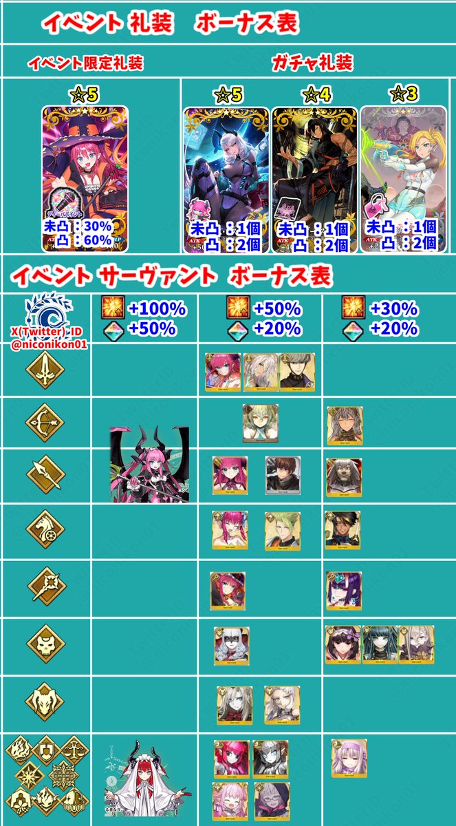niconikon01's tweet photo. FGOハロウィンイベント「ファイナル･ハロウィン2025 ～パンプキンプラネットに輝く歌姫～」 攻略画像まとめ
 【終わり ストーリークリア フリクエ 90+チェイテ城,90++第二ストレージ 解放まで】 
【イベントは10/22 20:00 ~ 11/12 12:59まで】
フリクエ、シナリオ、イベントボーナスまとめました
90+3-1-2 最後HP20万 竜の牙、スカラベ
90++3-1-1 最後HP80万 神彩のレンズ、竜の逆鱗
#FGO
