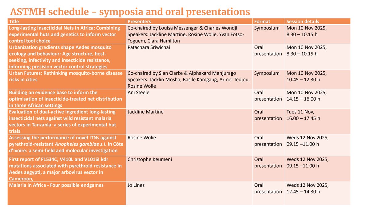 LSHTM_RAFT's tweet image. Two week to go until #TropMed25  #IAmTropmed @ASTMH annual meeting - can&apos;t wait!
RAFT partners will be there sharing all aspects of our research - look out for us: globalvectorhub.lshtm.ac.uk/raft-astmh
➡️2 symposia
➡️6 oral presentations
➡️8 posters
 
#malaria #dengue #GlobalHealth