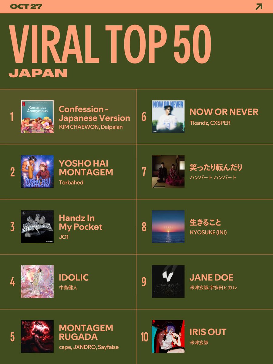 Spotify Japan (@spotifyjp) on Twitter photo 🔥【#VIRALTop50 Japan】更新🔥
⠀
週間バイラルチャート
🥇"Confession - Japanese Version"
🥈"YOSHO HAI MONTAGEM"
🥉"Handz In My Pocket"
⠀
勢いの止まらない話題曲を聴こう🎶
spoti.fi/Viral50Japan
⠀
<a href="/le_sserafim_jp/">LE SSERAFIM JP</a> <a href="/NetflixJP/">Netflix Japan | ネットフリックス</a>
<a href="/official_jo1/">JO1</a> <a href="/KENTO_Team_N/">中島健人STAFF</a>
<a href="/humbert_info/">ハンバートハンバート</a> 🔥【#VIRALTop50 Japan】更新🔥
⠀
週間バイラルチャート
🥇"Confession - Japanese Version"
🥈"YOSHO HAI MONTAGEM"
🥉"Handz In My Pocket"
⠀
勢いの止まらない話題曲を聴こう🎶
spoti.fi/Viral50Japan
⠀
<a href="/le_sserafim_jp/">LE SSERAFIM JP</a> <a href="/NetflixJP/">Netflix Japan | ネットフリックス</a>
<a href="/official_jo1/">JO1</a> <a href="/KENTO_Team_N/">中島健人STAFF</a>
<a href="/humbert_info/">ハンバートハンバート</a>