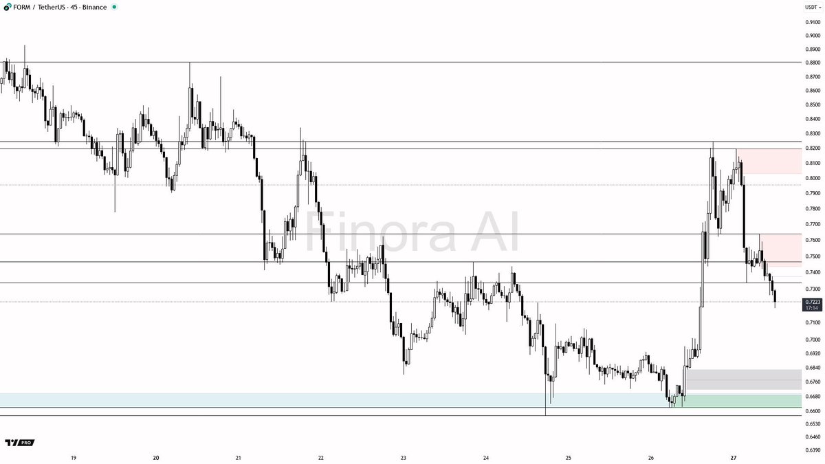 Finora_EN's tweet image. Breaking: $FORM Faces Bearish Pressure on 45m, Key Support at 0.7185

#FORM is under downside pressure on the 45-minute chart, with the trend favoring further declines.

Price action suggests a bearish bias as $FORM tests the critical 0.7185 support. A decisive break below this…