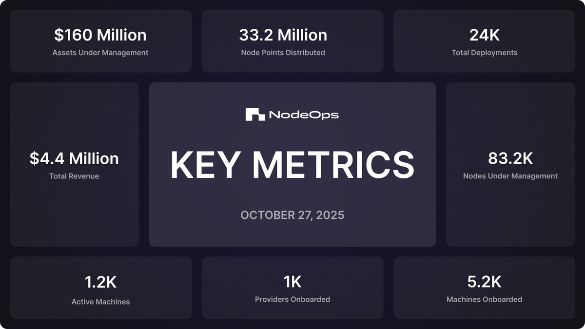 How’s the Network doing after the weekend?

As always, we prefer to let the numbers do the talking.

Numbers at a glance:
→ Total revenue: $4,452,850
→ Total deployments: 24,088
→ Machines onboarded: 5,255
→ Active machines: 1,209
→ All metrics are fully onchain: