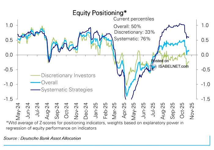 ISABELNET_SA's tweet image. 📌 Equity
Equity positioning remains broadly neutral, with discretionary investors slightly increasing exposure but still underweight, while systematic strategies maintain a moderate overweight stance
👉 isabelnet.com/?s=equity
h/t @DeutscheBank $spx #spx #equity #stocks