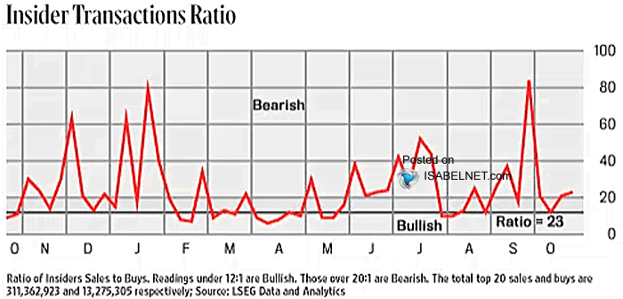 ISABELNET_SA's tweet image. 📌 Insiders
With the Insider Transactions Ratio tilting slightly bearish, corporate insiders aren't exactly rushing to buy
👉 isabelnet.com/blog/
#insider $ndx $spx #spx #stocks #stockmarket