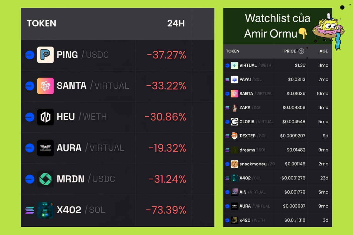 gm_upside's tweet image. 🤪 Có chuyện gì với x402 vậy?

Trend x402 mấy ngày vừa rồi được hype rất mạnh vì ý tưởng mới:

➡️ Cho phép trả tiền USDC ngay trong lúc gửi request dữ liệu/API.

➡️ Không cần cài đặt gì phức tạp, cứ có request là bên cung cấp dữ liệu được thanh toán luôn.…