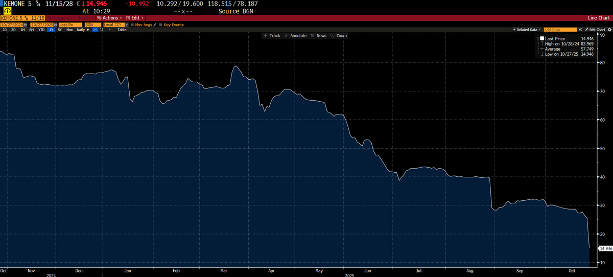 KillinGswitCH98's tweet image. KemOne collapsing is no surprise for those who know the company.
One of the first HY "Sustainability Linked Bond" that will certainly default.
I guess the 25bp step-up in case of rising CO2 emissions was no cause for investing :-)
#highyield