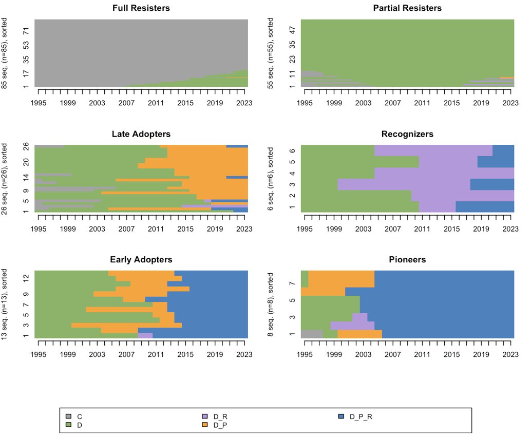 Global sequence analysis (1995–2023) of LGB+ rights across 193 countries identifies six distinct paths and suggests that first democratic transition is associated with when and how rights spread - by <a href="/anna_karmann/">Anna Karmann</a> &amp; Lisa de Vries.
 
🔗genus.springeropen.com/articles/10.11…