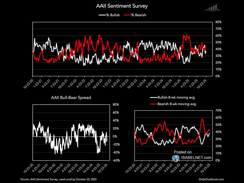 ISABELNET_SA's tweet image. 🇺🇸 Sentiment
The modestly negative AAII bull‑bear spread isn't euphoria—it's hesitation. Markets have tended to bounce from that mood, not break down
👉 isabelnet.com/blog/
h/t @dailychartbook $spx #spx #AAII