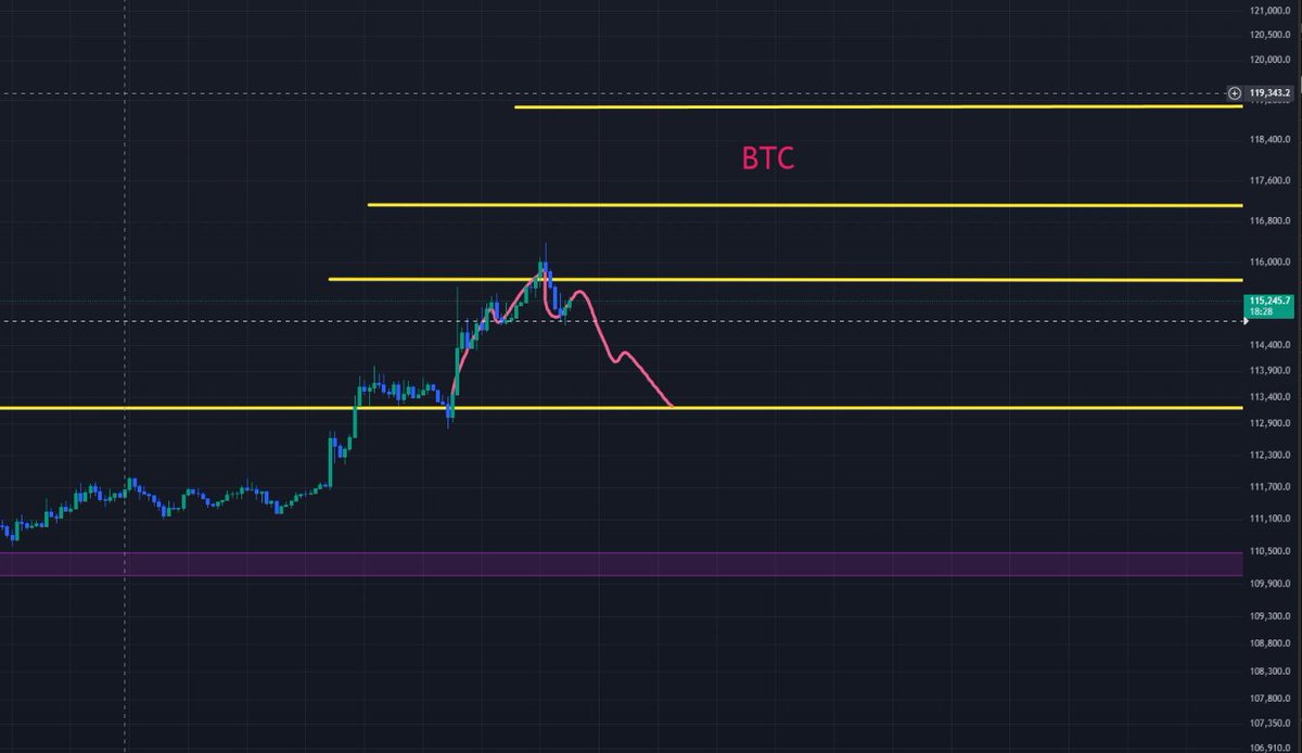 SCOUT_TRADER's tweet photo. $BTC
π short opportunity coming for #BTC
kinda making in-vurse head & shoulder π»
#CryptoTrading #trading_signal https://t.co/mPLSyS0lJM