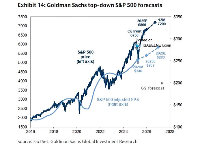 ISABELNET_SA's tweet image. 🇺🇸 S&P 500
A friendlier Fed and resilient large caps have Goldman Sachs keeping faith in the bull run—targeting 6,800 on the S&P 500 by end-2025 and 7,200 by end-2026
👉 isabelnet.com/?s=S%26P+500
h/t @GoldmanSachs $spx #spx #sp500 #equity #stocks