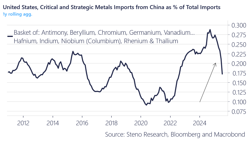 The decoupling is already happening - trade deal or not