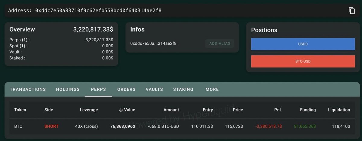 Crypto_Elif (@cryptoeliif) on Twitter photo 🚨%80 kazanma oranıyla bilinen balina, şu anda 668 $BTC (76,8 milyon $) değerindeki short pozisyonunda 3,3 milyon $’ın üzerinde gerçekleşmemiş zararla karşı karşıya.
Likidasyon riskini azaltmak için 1 milyon $USDC daha yatırarak teminatını güçlendirdi.
Yeni likidasyon seviyesi: 🚨%80 kazanma oranıyla bilinen balina, şu anda 668 $BTC (76,8 milyon $) değerindeki short pozisyonunda 3,3 milyon $’ın üzerinde gerçekleşmemiş zararla karşı karşıya.
Likidasyon riskini azaltmak için 1 milyon $USDC daha yatırarak teminatını güçlendirdi.
Yeni likidasyon seviyesi: