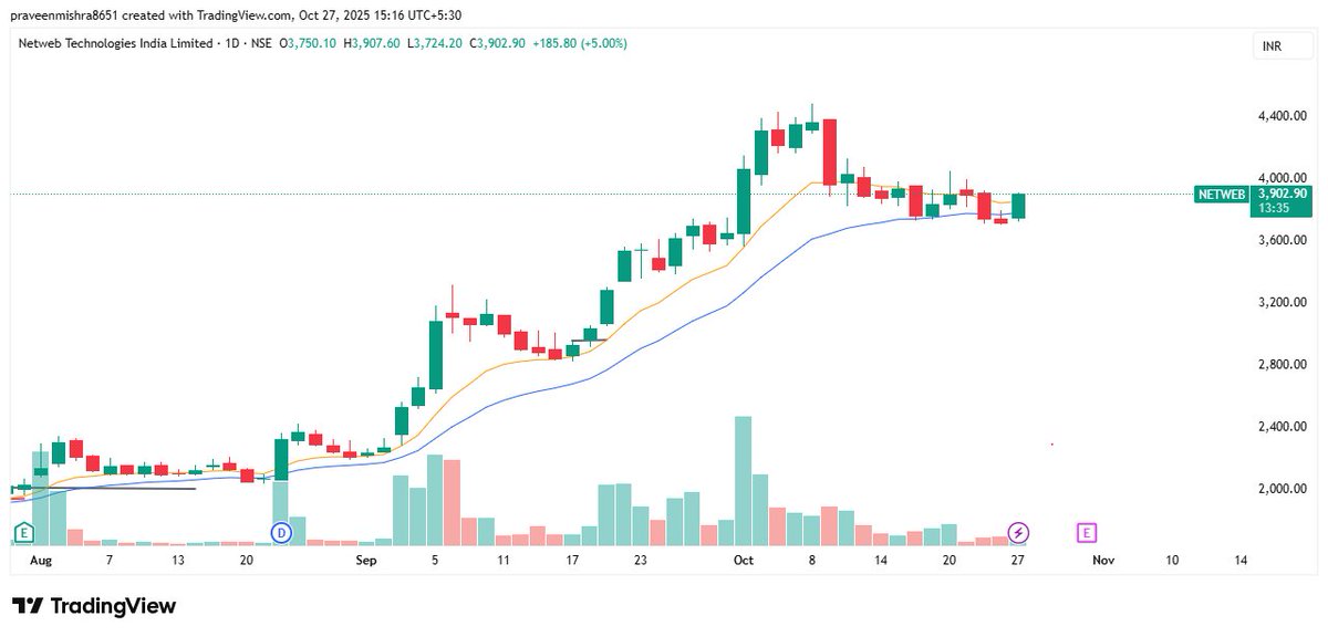 praveen29m's tweet image. #NETWEB 
Again gaining the strength n momentum
Squeezing btwn MAs

lets see