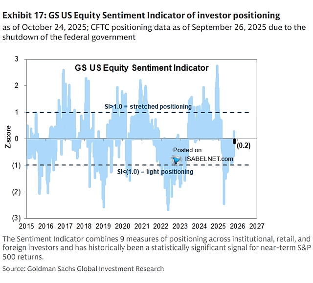 ISABELNET_SA's tweet image. 🇺🇸 Sentiment
At -0.2, Goldman Sachs' US Equity Sentiment Indicator is flashing mild caution — but past readings like this have more often marked the calm before an S&P 500 bounce in the coming month
👉 isabelnet.com/?s=sentiment 
@GoldmanSachs $spx #spx #sp500 #stocks #stockmarket