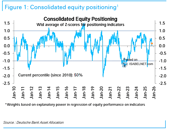 ISABELNET_SA's tweet image. 📌 Equity
Consolidated equity positioning sits right at the 50th percentile — not bullish, not bearish, but potentially setting the stage for stocks to push higher
👉 isabelnet.com/?s=equity
h/t @DeutscheBank $spx #spx #sp500 #equities #stocks