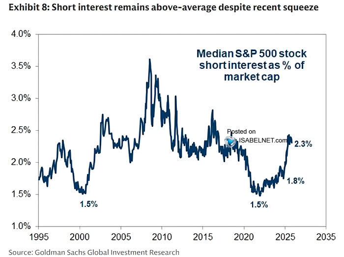 ISABELNET_SA's tweet image. 🇺🇸 S&P 500
Short interest in the S&P 500 remains elevated. Risk appetite is holding up, but investors are keeping their guard up—using shorts more as a hedge than a sign of fear
👉 isabelnet.com/?s=S%26P+500
@GoldmanSachs $spx #spx #sp500 #equities #stocks