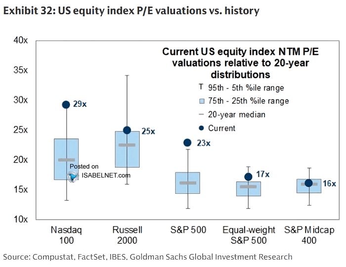 ISABELNET_SA's tweet image. 🇺🇸 Valuation
Valuations are running hot. The S&P 500 and Nasdaq 100 remain well above historical norms, showing just how much faith investors have in the next leg of the earnings cycle, especially for tech and AI-driven leaders
👉 isabelnet.com/?s=valuation
@GoldmanSachs $spx $qqq