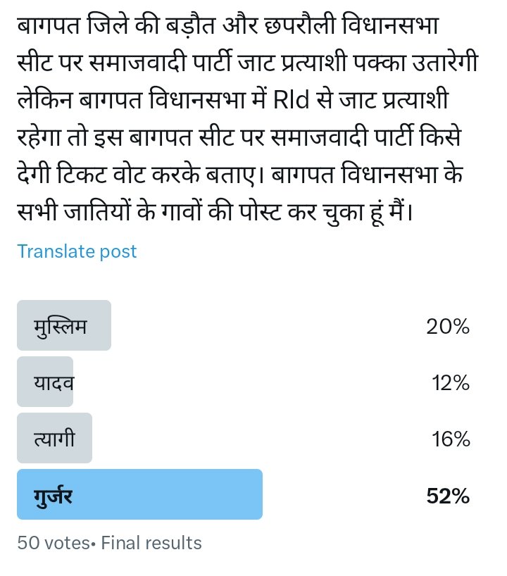 Final results 

कुल 50 वोट पड़ी थी।

गुर्जर - 26 वोट (52%)
मुस्लिम - 10 वोट (20%)
त्यागी - 8 वोट (16%)
यादव - 6 वोट (12%)

जिन सीटों पर bjp से गुर्जर प्रत्याशी हो उन सीटों पर समाजवादी पार्टी को गुर्जर प्रत्याशी नही देना चाहिए जैसे लोनी सीट। लोनी सीट पर दलित प्रत्याशी उतारो।