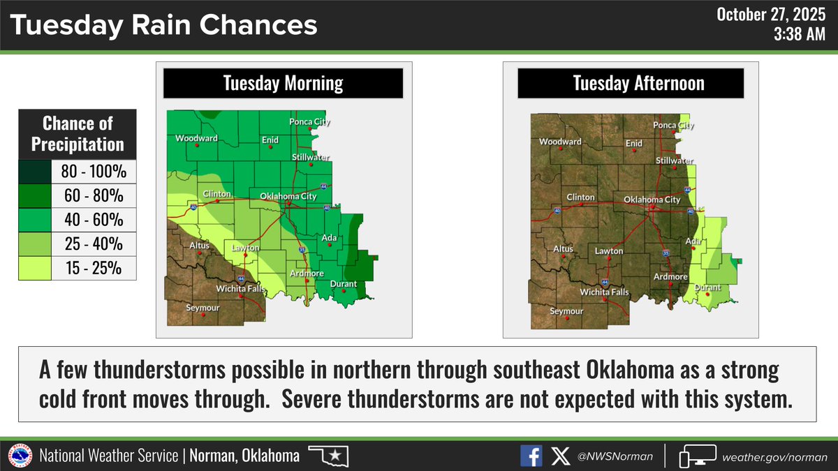 Next weather system comes through Tuesday bringing a strong cold front during the morning hours.  Windy behind the front with north winds gusting 30-40 mph.  Rain chances increase with the front with higher chances north &amp; east where a thunderstorms are possible. #okwx #texomawx