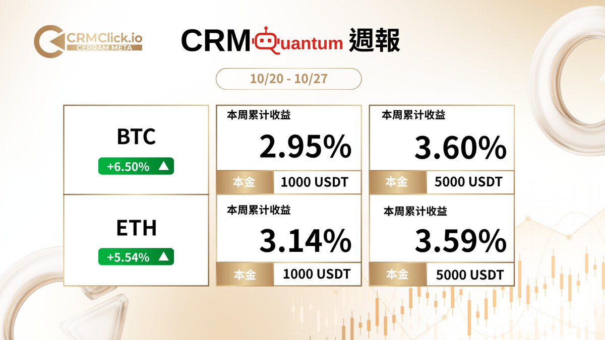 CerramMeta's tweet image. 📊 CRMQuantum 周报 (10/20 - 10/27)

AI 智能助手持续稳定输出，带你轻松跑赢大盘 🚀
无需盯盘，策略自动执行，收益一目了然。

立即下载 CRMClick App，体验专业级量化交易：
📲 App Store: apps.apple.com/pl/app/cerramm…
📲 Google Play: play.google.com/store/apps/det…

#CRMClick #CRMQ #量化交易 #周报