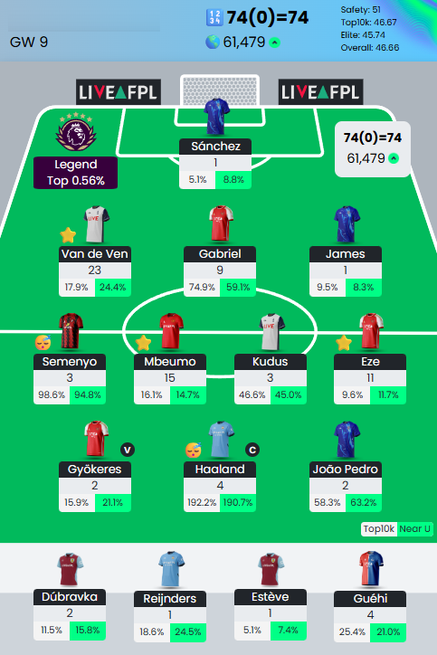 FPLSwedistan's tweet photo. #GW9 - 74 points  
261k > 61k 🌍 

#FPLCommunity #FPL https://t.co/RNmLPkx2iR
