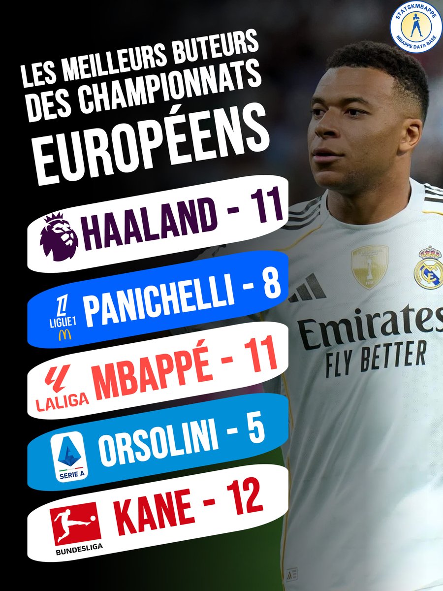 Les meilleurs buteurs des championnats européens sur cette saison 2025/26. ⚽️📊
