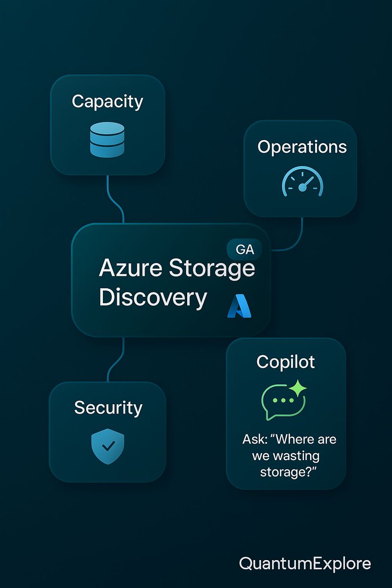 mlohvinenko_dev's tweet image. You can’t manage what you can’t see. Azure Storage Discovery (GA) surfaces growth by region, idle data, and misconfigs—fast.
Piloting it? I’m happy to review your first dashboard and suggest 2–3 easy wins.
#AzureStorage #Azure #FinOps