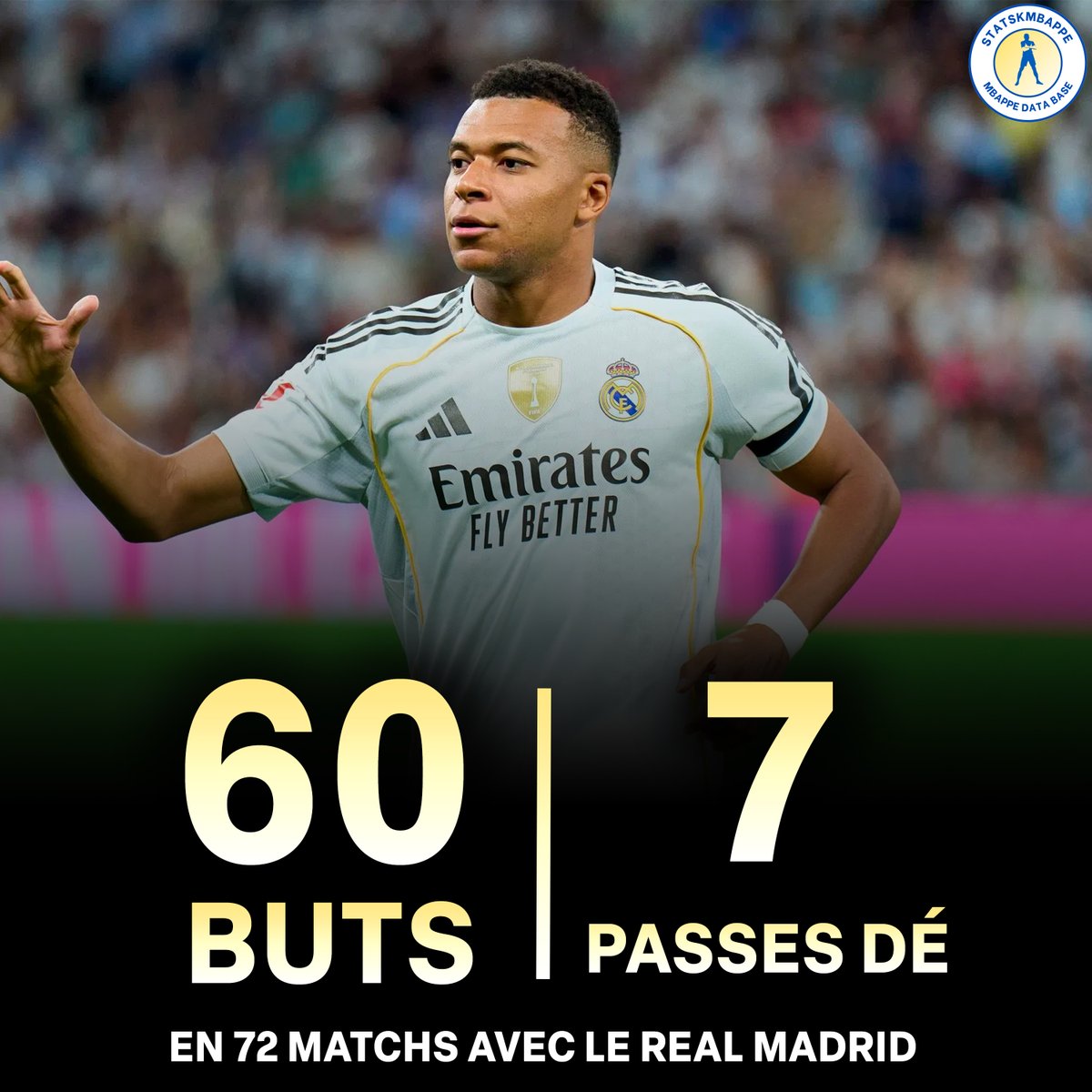 Kylian Mbappé depuis sa signature au Real Madrid. ⚽️🎯📊
