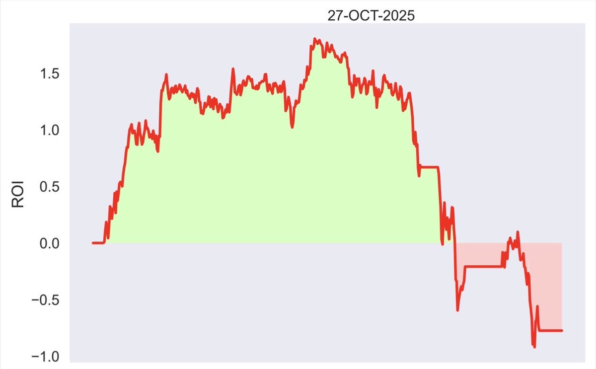 planchegains's tweet photo. Day gain : -0.8 %
#OnlyDirection #Nifty https://t.co/9NYGHvbe7H