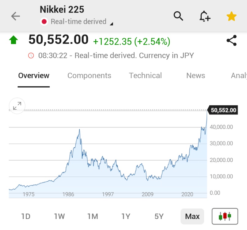 🚨 INVESTING : Il Nikkei 225 giapponese chiude sopra 50.000 punti per la prima volta grazie all'accordo tra Stati Uniti e Cina e alle probabili riduzioni dei tassi da parte della Fed.