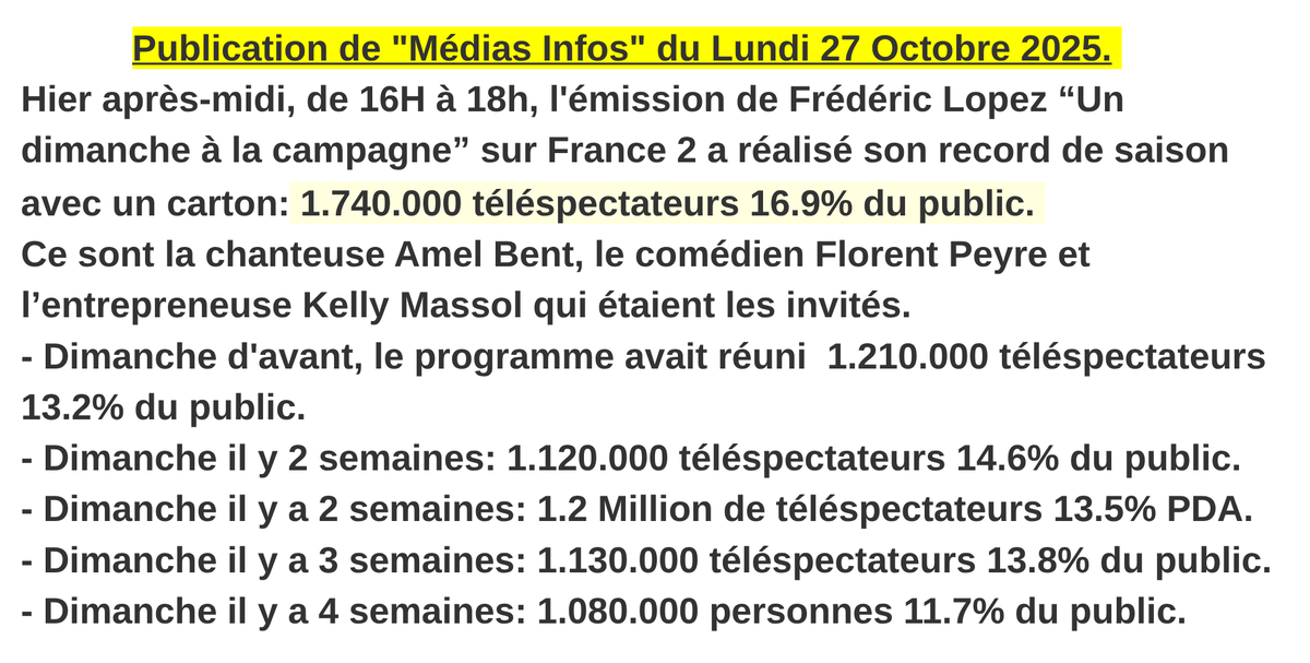 Mediasinfos's tweet image. RECORD DE SAISON avec plus de 1.7 Million de téléspectateurs pour l'émission #UnDimancheALaCampagne à un haut niveau hier à 16H sur #France2 avec #FrédéricLopez et ses invités @amel_bent @florentpeyreoff et #KellyMassol. Retrouvez notre article ci-dessous.