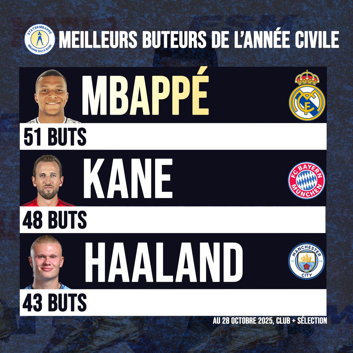 Les meilleurs buteurs de l'année civile 2025. ⚽️📆