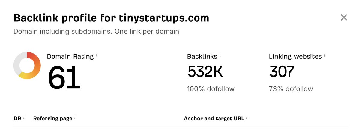 Wooooooooop! Just hit DR 61 for Tiny Startups 🥳

Small changes &gt; Big results