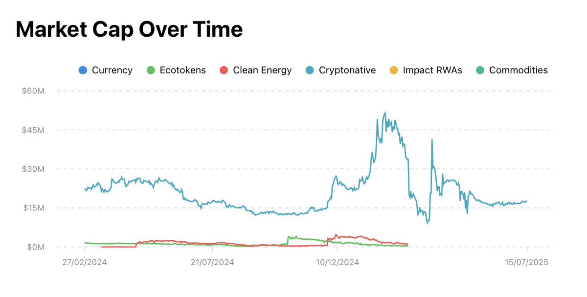 theregenatlas's tweet photo. Today is one of the last days you can support our ongoing work aggregating ReFi via Gitcoin Round 24!

📊 With the proceeds you'll help us develop public analytics pages for green token market performance 

Exploratory work &amp; donation link ↓ https://t.co/dG8VgqtFfc