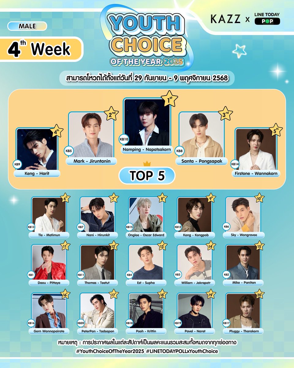 ✨ คะแนนสะสมสัปดาห์ที่ 4 (MALE)✨
#YouthChoiceOfTheYear2025
สามารถโหวตได้ตั้งแต่วันที่ 29 กันยายน - 9 พฤศจิกายน 2568

📍 กติกาการโหวตและเกณฑ์การเก็บคะแนน
1. โหวตผ่าน Website : kazzmarket.com/vote/
Foreigners : worldwide.kazzmarket.com/vote/
คิดเป็น 50% (ไม่จำกัดจำนวนต่อวัน)

2.