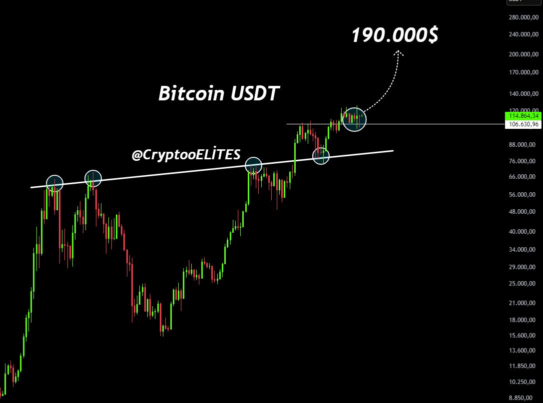 Bitcoin has successfully turned long-term resistance into solid support.  Each breakout from this structure in previous cycles marked a new price discovery  phase. Current projection points toward the $190,000 region if momentum