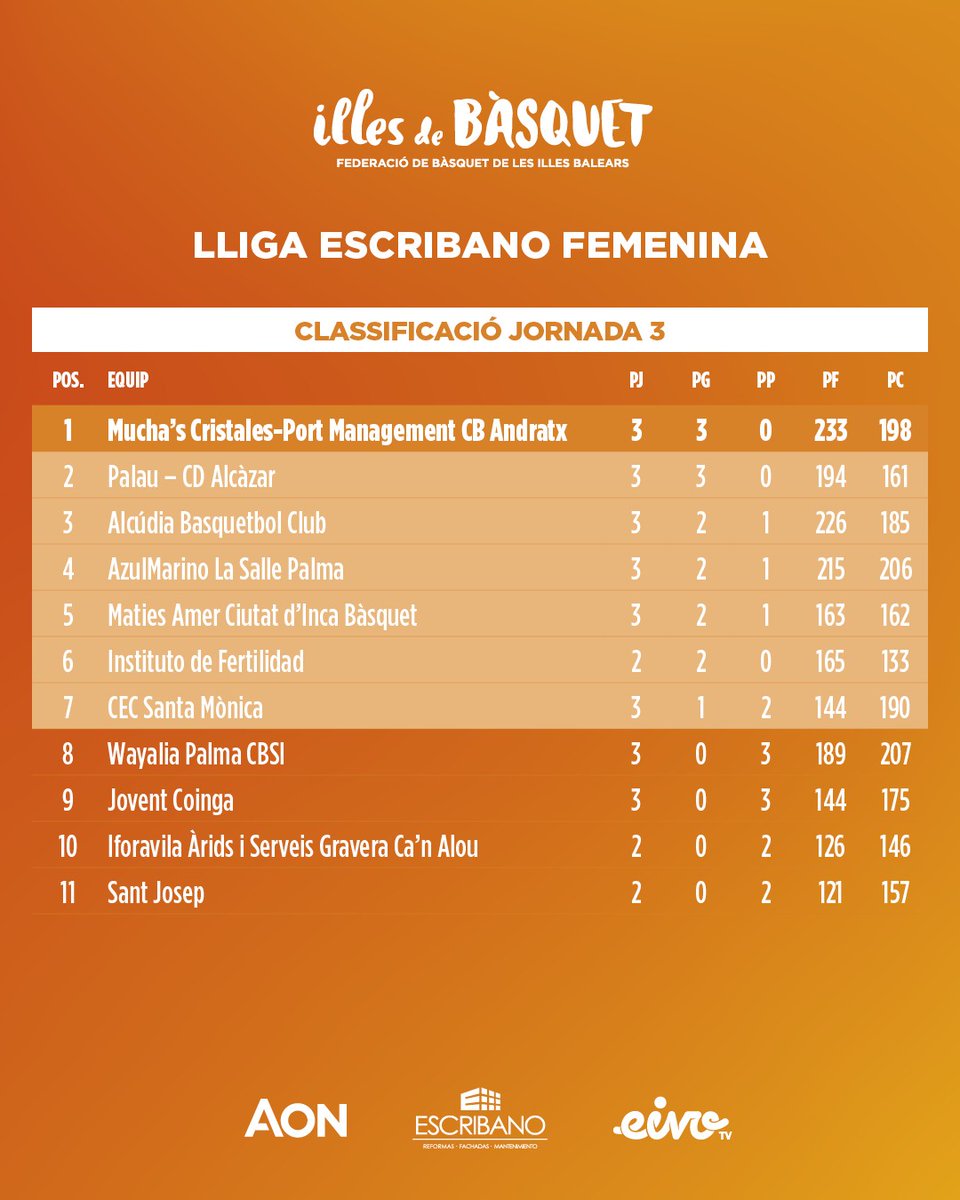 📋 Interessant tercera jornada a la Lliga Escribano femenina amb aquests resultats i classificació

🔥 <a href="/cbAndratx1985/">Club Baloncesto Andratx</a>, <a href="/alcazar_cd/">CD Alcázar</a> i <a href="/BSAcantera/">IBSA CANTERA</a> ja són els únics equips invictes

#IllesDeBàsquet