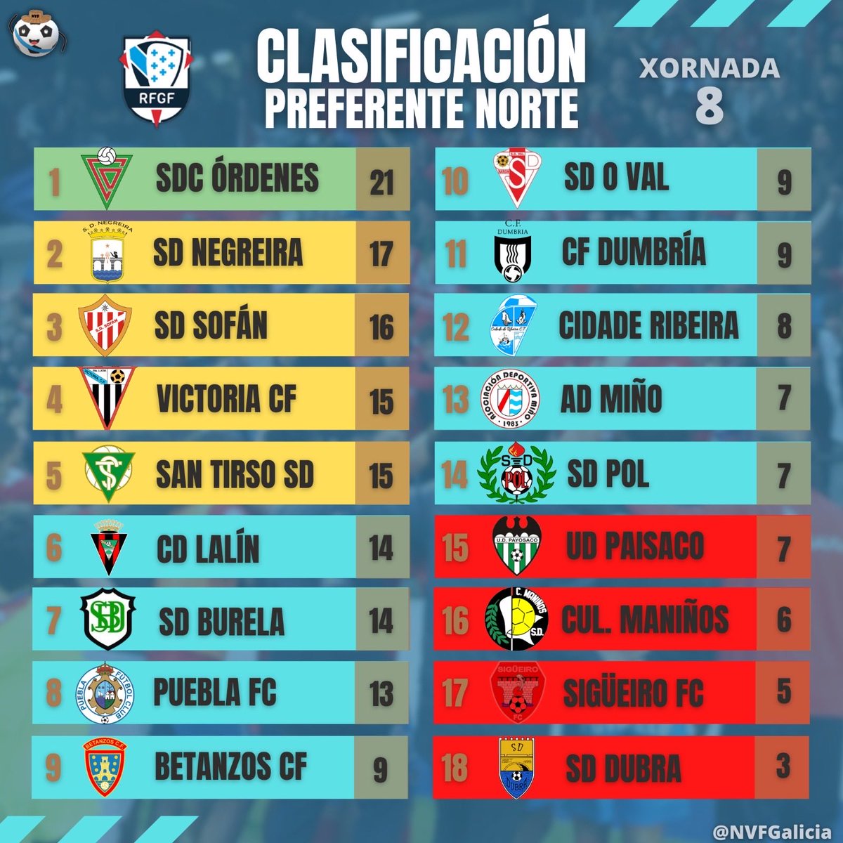 𝐂𝐋𝐀𝐒𝐈𝐅𝐈𝐂𝐀𝐂𝐈𝐎́𝐍 PREFERENTE NORTE 📋

🦾Man de ferro do Órdenes, que gaña en Sigüeiro (1-3) e segue líder 

🔜🏆 O Negreira gaña en Pol cun gol de Martín Pereira antes da Copa

🤩 Importante triunfo do Lalín no Monte diante do San Tirso 

🟰Igualdade por abaixo