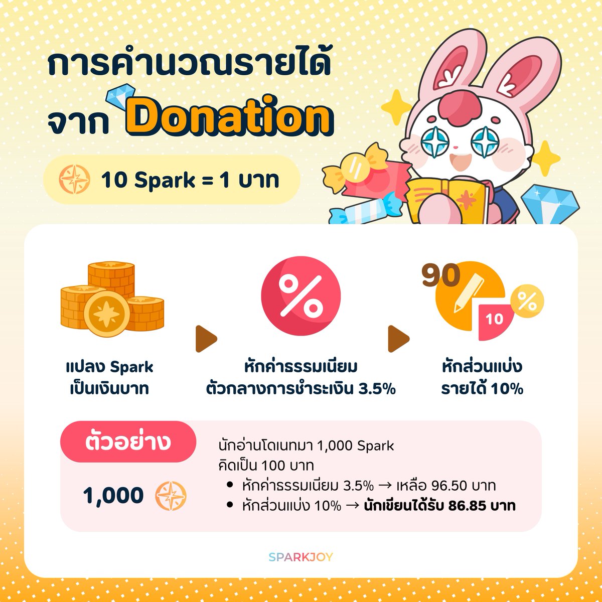 sparkjoynovel's tweet image. มาดูวิธีคำนวณรายได้จาก SparkJoy กันน!💰🤩
.
#SparkJoyNovel #7daysmission #SparkJoy #นักอ่านนักเขียน