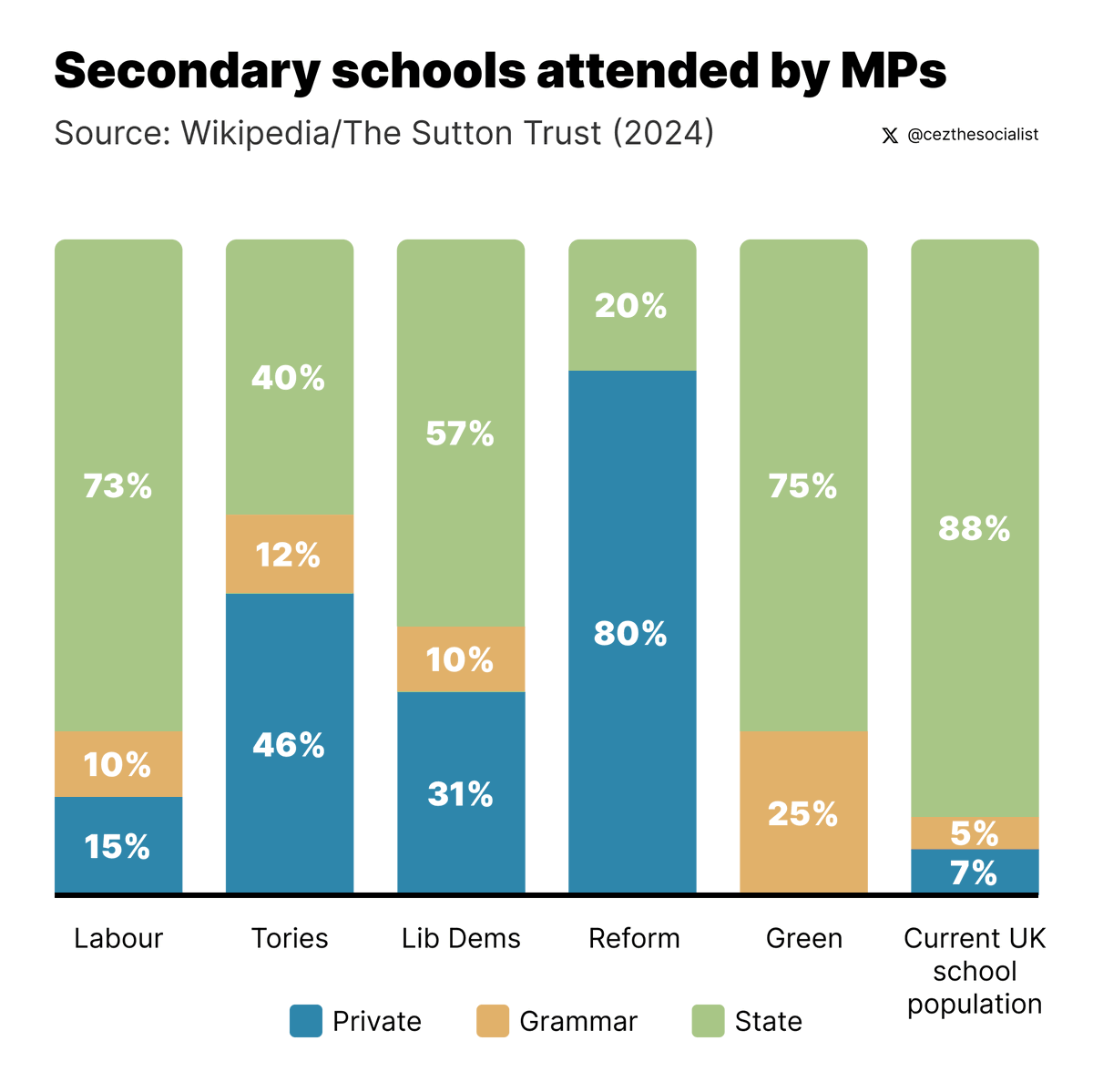 All the major parties have overrepresentation of former pupils of private schools apart from the Greens. Labour MPs are twice as likely to have attended a private school than the general population, Lib Dems are 4x as likely, Tories are 7x as likely, and Reform are 11x as likely.