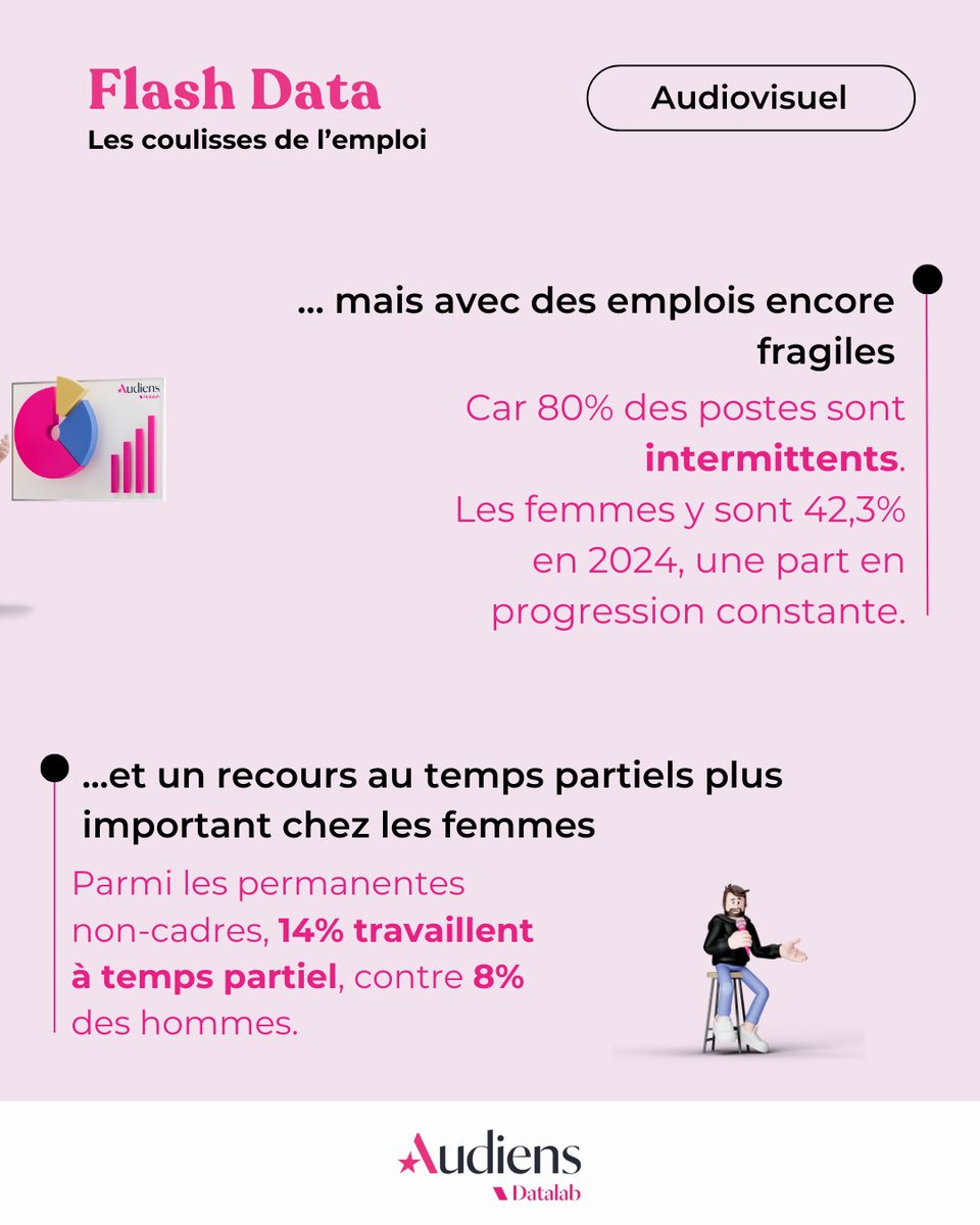 🎬 Oui ! L’audiovisuel compte près de 50 % #emplois en plus depuis 2010.

👉 Un secteur en pleine évolution, où la #féminisation progresse et où les métiers se diversifient, illustrant la vitalité du patrimoine audiovisuel français.

Audiens vous propose aujourd’hui ces chiffres