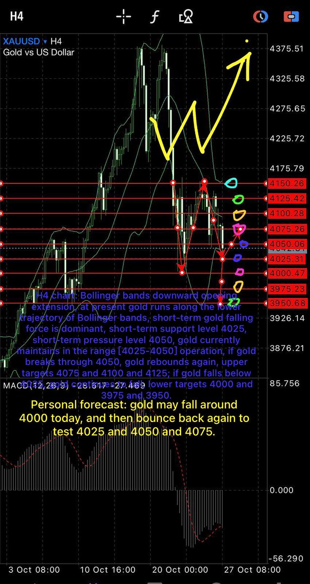 Forex_XAUUSD_B's tweet image. Today&apos;s trading strategy:
1，buy limit 4025，TP 4030-4050
2，buy limit 4000，TP 4005-4025
3，sell limit 4050，TP 4045-4025
4，sell stop 4022，TP 4015-4000
5，buy stop 4053，TP 4060-4075
SL uniformly sets the fluctuation range of $6