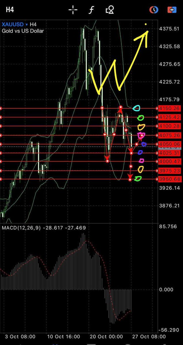 Forex_XAUUSD_B's tweet image. Today&apos;s trading strategy:
1，buy limit 4025，TP 4030-4050
2，buy limit 4000，TP 4005-4025
3，sell limit 4050，TP 4045-4025
4，sell stop 4022，TP 4015-4000
5，buy stop 4053，TP 4060-4075
SL uniformly sets the fluctuation range of $6