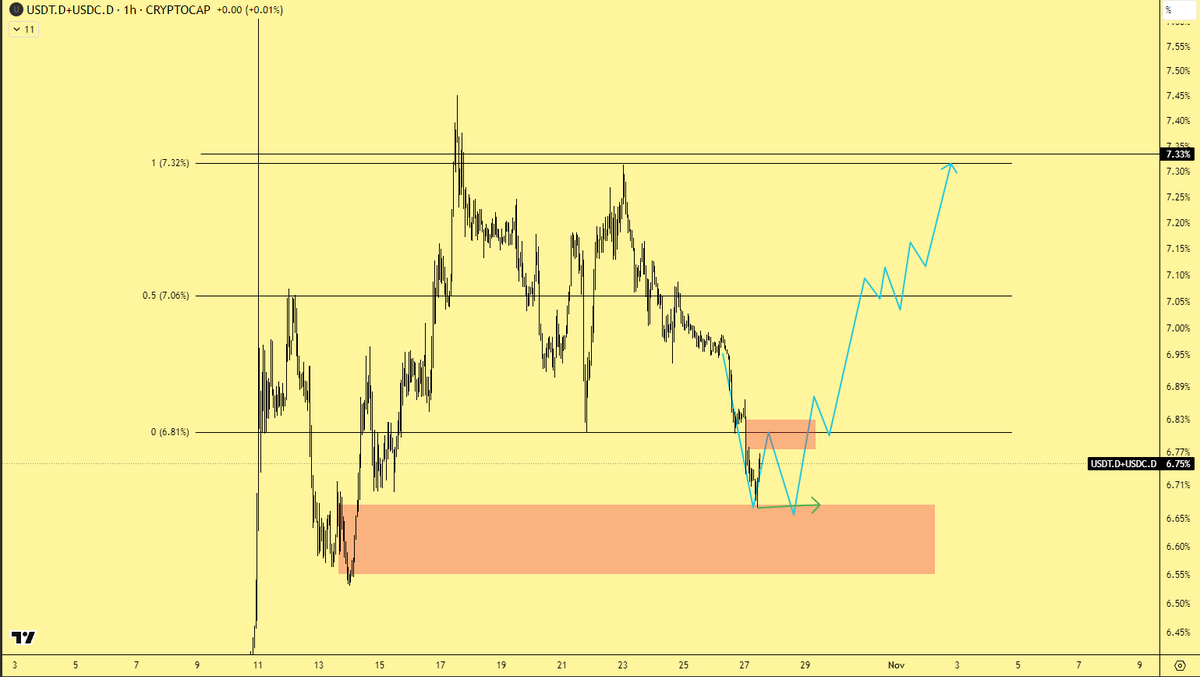 Fiyat şu an ise range deviasyonuna uygun yapılar oluşturuyor. aşağıdaki büyük kırmızı kutu htf ob. fiyatın bugünün pazartesi oluşu faktörünü de işin içine kattığımızda yarattığı son dibi temizleyip gitmesini isterim böylelikle monday-high manipülasyonunu da görmüş oluruz.