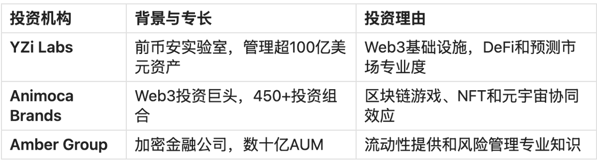 日拱一卒王小楼 (@wang_xiaolou) on Twitter photo Opinion Labs (O.LAB) 项目深度分析
TL;DR
Opinion Labs 是一个基于 BNB Chain 的去中心化预测市场协议,获得 YZi Labs(前币安实验室)领投的 500 万美元种子轮融资。该项目结合预测市场、观点市场和 AI 预言机,打造「去中心化认知真理机器」。目前已完成主网部署,拥有 160 万活跃用户和 67 Opinion Labs (O.LAB) 项目深度分析
TL;DR
Opinion Labs 是一个基于 BNB Chain 的去中心化预测市场协议,获得 YZi Labs(前币安实验室)领投的 500 万美元种子轮融资。该项目结合预测市场、观点市场和 AI 预言机,打造「去中心化认知真理机器」。目前已完成主网部署,拥有 160 万活跃用户和 67