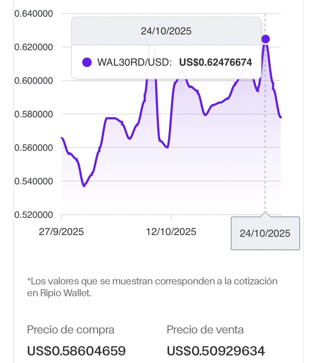 Mati Gorganchian ⏰🐍🌎⚡💸🔚₿ (@mgorganchian) on Twitter photo El  wAL30RD, token del AL30D aún no refleja el resultado electoral o lo había anticipado el viernes 24/10?
AL30D 24/10: USD 54.00.
wAL30RD 24/10 - Compra USD 62.47
wAL30RD 27/10  - Compra USD 58.60 (8.5%).
Su problema es que tiene demasiado spread por poca liquidez. La punta El  wAL30RD, token del AL30D aún no refleja el resultado electoral o lo había anticipado el viernes 24/10?
AL30D 24/10: USD 54.00.
wAL30RD 24/10 - Compra USD 62.47
wAL30RD 27/10  - Compra USD 58.60 (8.5%).
Su problema es que tiene demasiado spread por poca liquidez. La punta